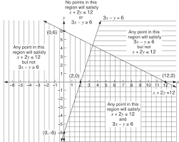 Then we stop ignoring the sign to see that we have a solid line, because. Linear Inequalities Solutions Using Graphing With Two Variables