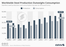 Chart Worldwide Steel Production Outweighs Consumption