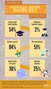 Foreverkids Aging Out Life After Foster Care My Friend Was In The Foster Care System For Most Of H Foster Care Statistics Foster Care Fostering Children