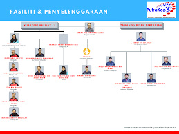 Nora'i binti mohd said pengarah hospital putrajaya. Carta Organisasi Laman Utama
