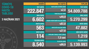 Türkiye'de son 24 saatte 15 bin 191 kişi daha koronavirüse yakalandı. Hbfgfc8tgbhvm