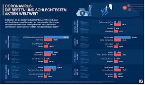 — i took a look at the index before buying the stocks. Coronavirus Die Besten Und Schlechtesten Aktien Weltweit Ig De