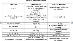   a square bracket when we want to include the end value, or. Set And Interval Notation Domain And Range Youtube