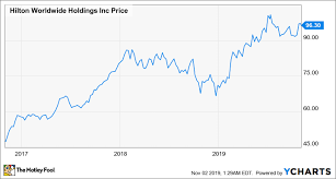 Why Hiltons Breakup Was Great For Shareholders The Motley