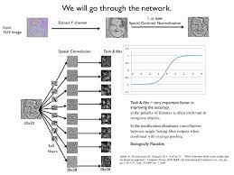 Pin By Diana Sefkow On Deep Learning Deep Learning Data Science Machine Learning