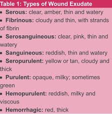 Types Of Wound Exudate Nursing School Notes Nursing School Tips Nursing Assessment