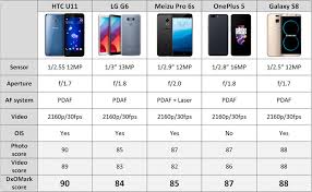2017 Smartphone Cameras As Good As Never Before Dxomark