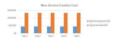 Telcos Can Reduce Tco Over The Long Haul With Open Source