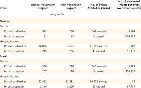 Effect Of A Rotavirus Vaccination Program As Compared With