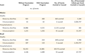 effect of a rotavirus vaccination program as compared with