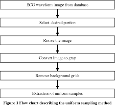 Figure 1 From Uniform Sampling Of Ecg Waveform Of Mit Bih