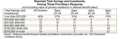 The average retirement savings for people age 38 through age 43 is just shy of $62,000, increasing by about $100,000 for those from age 56 to 61. What Is The Average Retirement Savings By Age