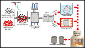 Foams made using these substances are typically used in the making of beds, chairs, and other furniture. Synthesis And Characterization Of 316l Stainless Steel Foam Made Through Two Different Removal Process Of Space Holder Method Sciencedirect