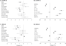 Effect Of Dietary Flax Seed And Oil On Milk Yield Gross Composition And Fatty Acid Profile In Dairy Cows A Meta Analysis And Meta Regression Journal Of Dairy Science