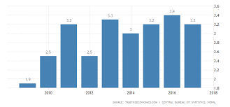 nepal unemployment rate 2019 data chart calendar