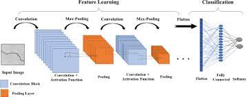 The performance of convolutional neural networks (cnns) highly relies on their architectures. Surface Crack Detection Using Deep Learning With Shallow Cnn Architecture For Enhanced Computation Springerlink