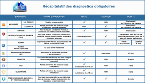 Diagnostic immobilier mesurage loi carrez. Tableau Des Diagnostics Immobiliers Obligatoires