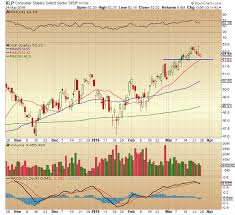 Consumer Staples Sector Gauging The Markets Risk Appetite