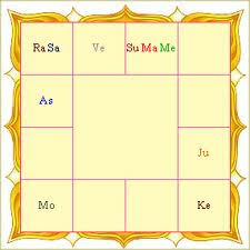 Indian Astrology Astrology In India Vedic Astrology
