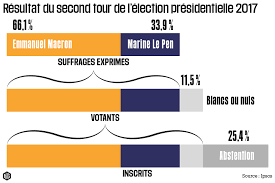 Les résultats des régionales 2015 dans cette circonscription : Quelques Enseignements Chiffres Du Second Tour Liberation