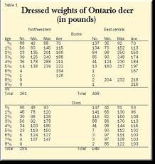How Big Are Ontario Whitetail Bucks
