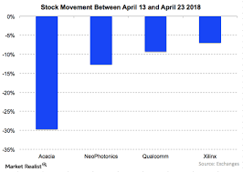 How The Zte Ban Has Affected Us Stocks Market Realist