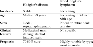 Ini didasarkan pada jenis sel. 1 Clinical Features Of Hodgkin S Disease Vs Non Hodgkin S Lymphoma Download Table
