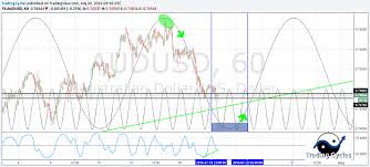 Here is an example of rtt volume. Trade The Hurst Cycles Forex Factory