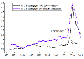 mortgage delinquency and foreclosure in the uk vox cepr