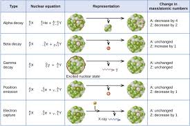 Radiometric dating measures the decay of radioactive atoms to determine the age of a rock sample. Radioactive Clocks And The True Age Of Life On Earth Educate Truth