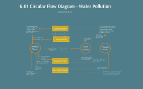 6 01 Circular Flow Diagram Water Pollution By Sabrina