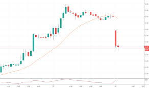 Industrial development bank of india was established in 1964 by an act to provide credit and other financial facilities for the development. Idbi For Nse Idbi By Youngwolf22 Tradingview India