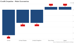 Credit Impulse Flashes A Warning To Major Economies Saxo Group