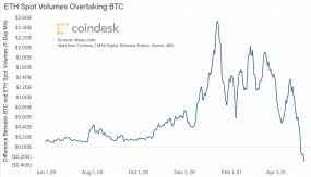 The foundation for our digital future. Ether Sets New All Time High Of More Than 3 8k Coindesk