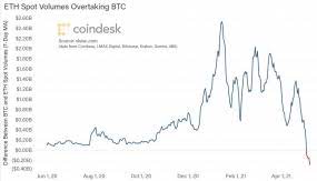 Price ethereum (eth) today, cryptocurrency all time high ath, see the price change history with percentage gain and loss, compare with the bitcoin and gold market cap. Ether Sets New All Time High Of More Than 3 8k Coindesk