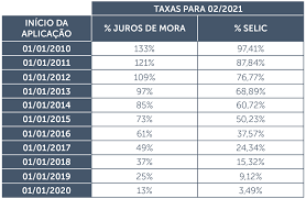Nele, mostramos o que de fato é a taxa selic, por que você deve se importar com ela, o que faz essa taxa mudar, entre outros. Decisao Do Stf Sobre Selic X 1 Juros De Mora Como Ficarao Na Pratica As Liquidacoes Bernhoeft Solucoes Fiscais E Contabeis
