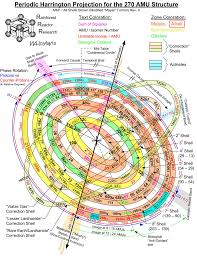 2010 Harrington Projection For The 270 Amu Structure Periodic Elements Information Design Chemistry