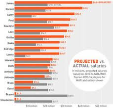 How Much Is Lebron James Really Worth Lebron James National Basketball Association Career Goals