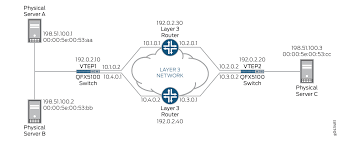 No, it does not include routers. Example Troubleshooting A Vxlan Overlay Network By Using Overlay Ping And Traceroute On Qfx Series Switches Ovsdb Vxlan User Guide For Qfx Series Switches Vmware Nsx Juniper Networks Techlibrary