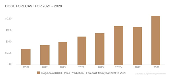 Dogecoin's rally was driven by two distinct pumps, mirroring the 2017 and 2018 bull market pumps. Dogecoin Price Prediction For 2021 Should You Jump On The Crypto Bandwagon