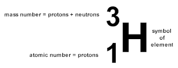 Isotope Notation