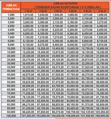 Tahukan anda bahawa anda boleh membuat semakan status peniaga atau mereka yang meragukan secara online semak status scammer online. Jadual Bayaran Balik Skim Pembiayaan Kontrak I Portal Rasmi Tekun Nasional