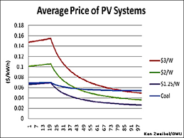 Solar Electricity Cost Vs Regular Electricity Cost