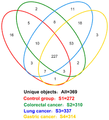 potential screening and early diagnosis method for cancer