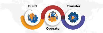 The software outsourcing build operate transfer bot model is defined by gartner as a contractual. Build Operate Transfer Is The Next Big Thing In Offshoring Mindbowser