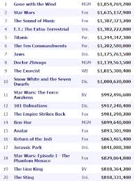 A well edited movie has let me first list the current 10 top grossing hollywood movies and let me point out the ones. Wakanda Forever Black Panther Surpasses Titanic To Become Third Highest Grossing Movie Of All Time At Domestic Box Office World Of Reel
