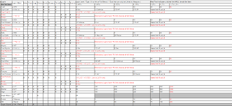 N3cr0m33p5s Shaiya Lapis Locations Information Chart Link