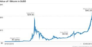 Bitcoin Market Value Chart Live Exchanges Data