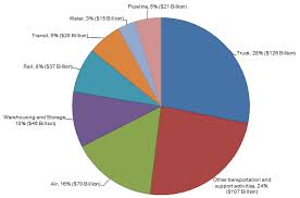 Us Economy By Sector Pie Chart Best Description About