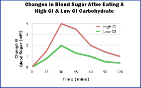 Low Gi Diet Everything You Need To Know